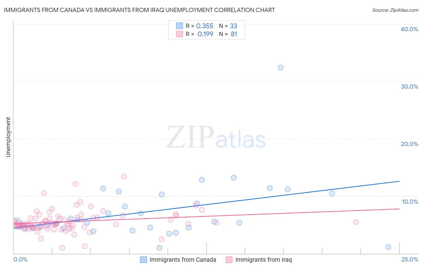 Immigrants from Canada vs Immigrants from Iraq Unemployment