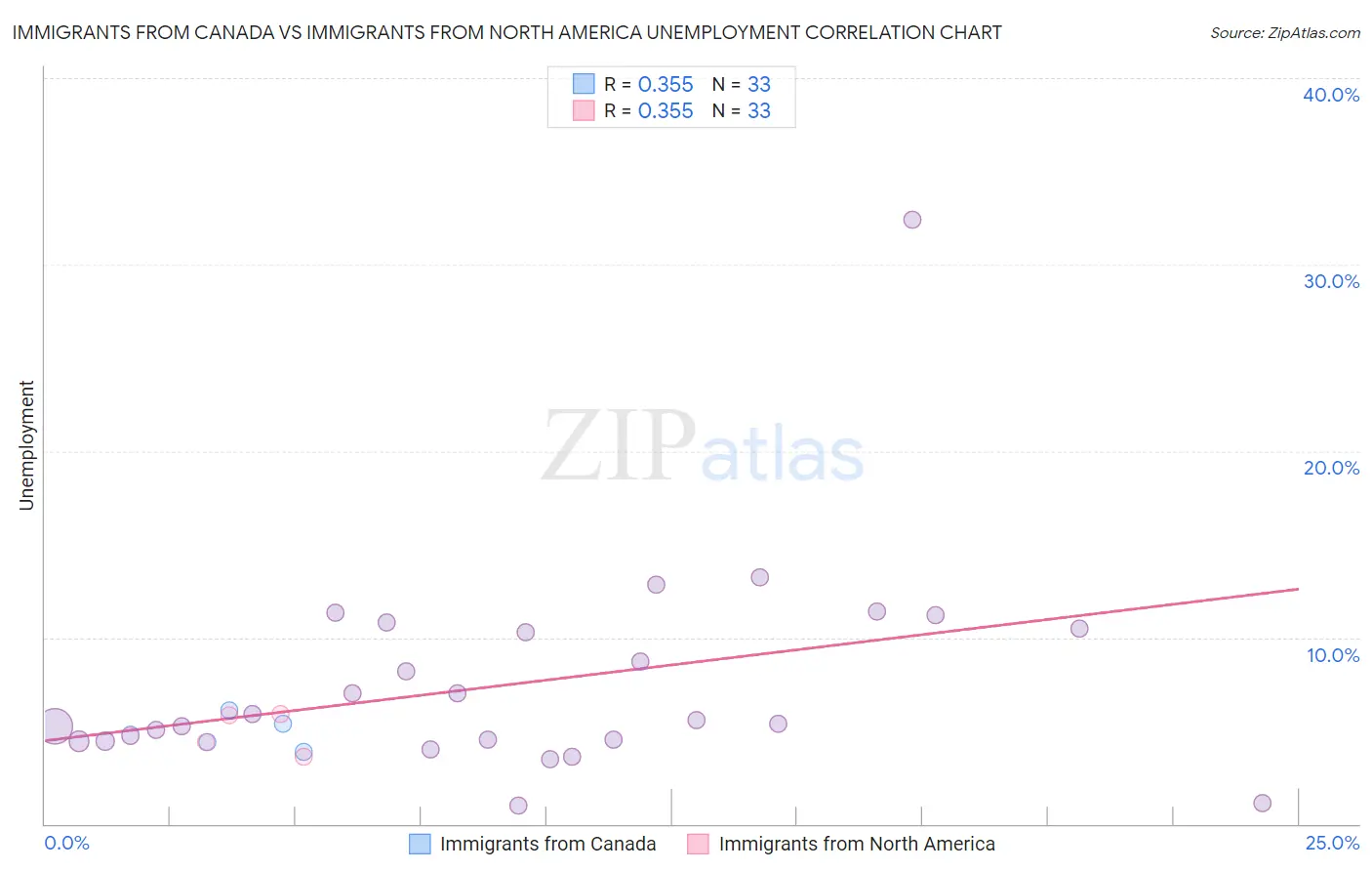 Immigrants from Canada vs Immigrants from North America Unemployment