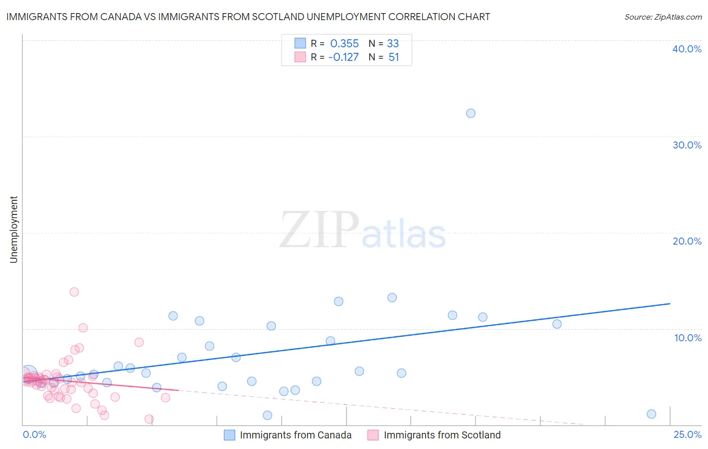 Immigrants from Canada vs Immigrants from Scotland Unemployment