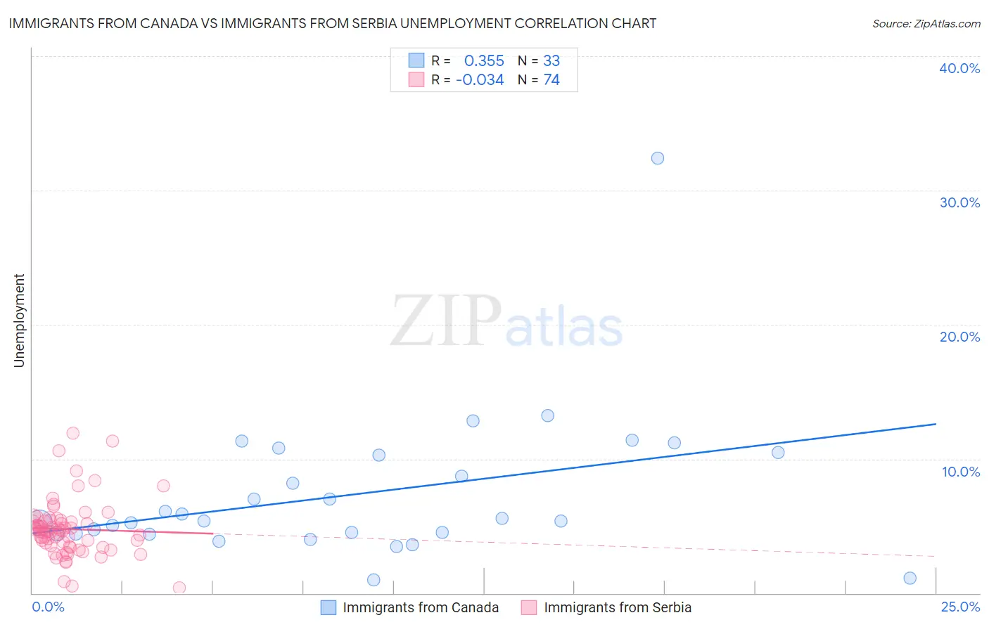 Immigrants from Canada vs Immigrants from Serbia Unemployment