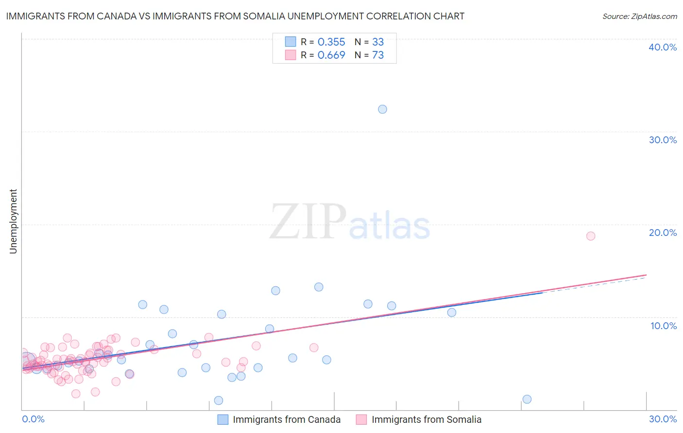 Immigrants from Canada vs Immigrants from Somalia Unemployment