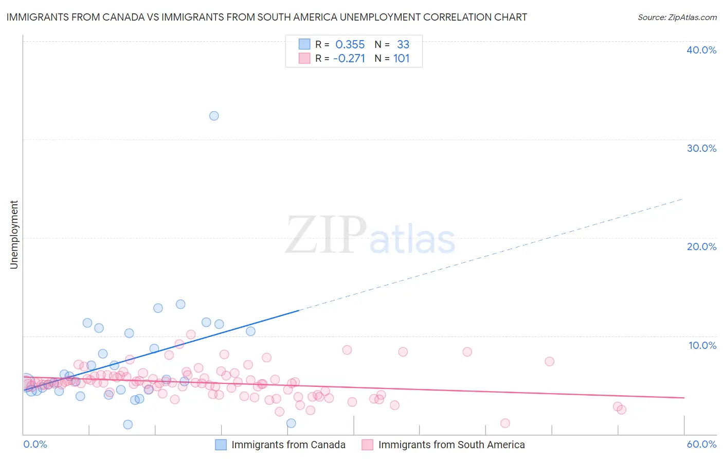 Immigrants from Canada vs Immigrants from South America Unemployment