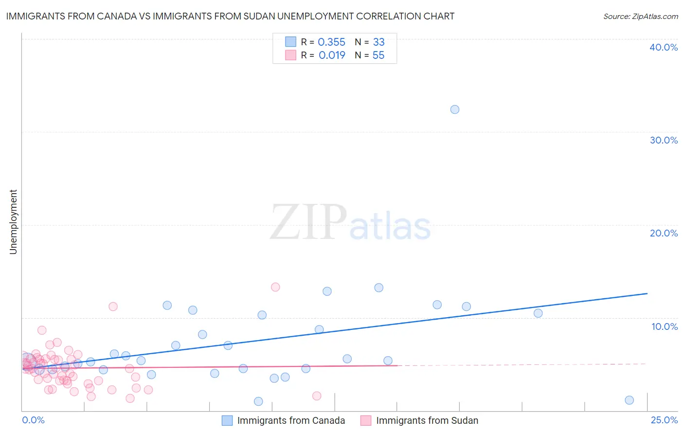 Immigrants from Canada vs Immigrants from Sudan Unemployment