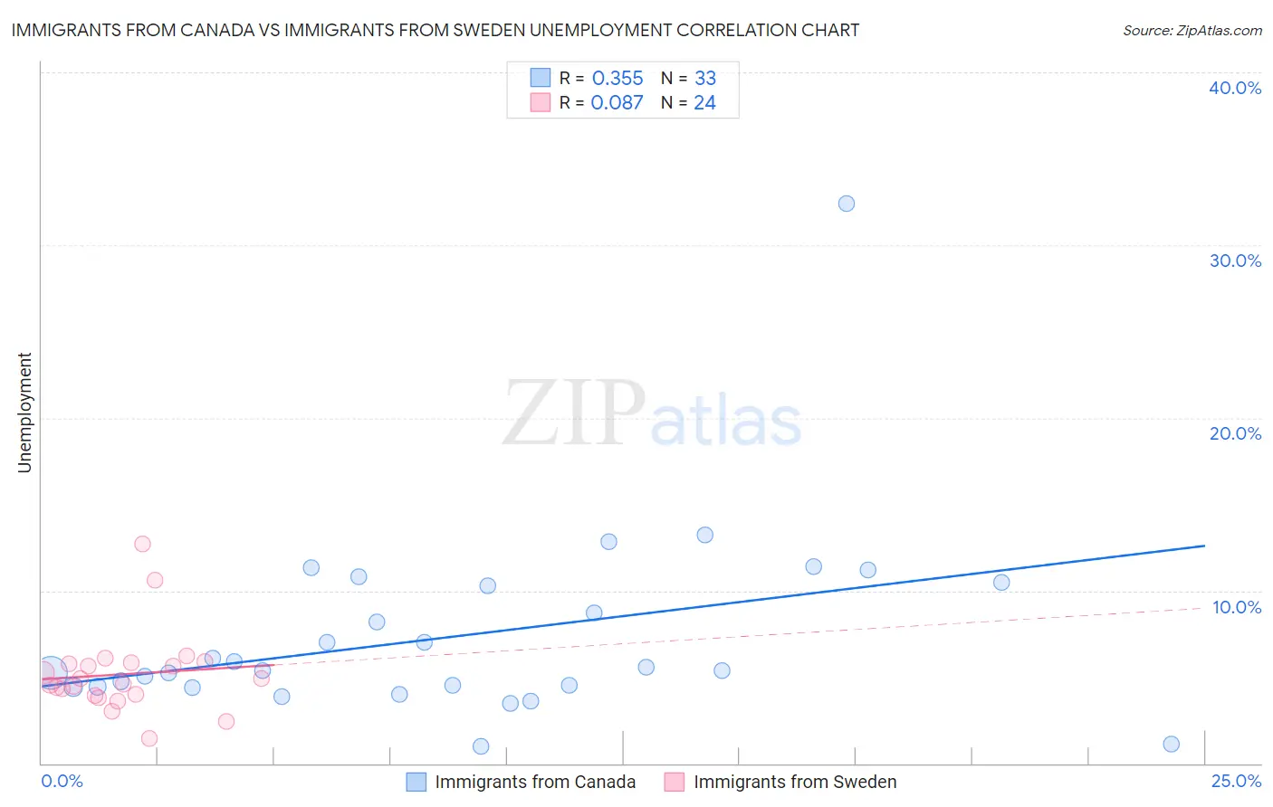 Immigrants from Canada vs Immigrants from Sweden Unemployment