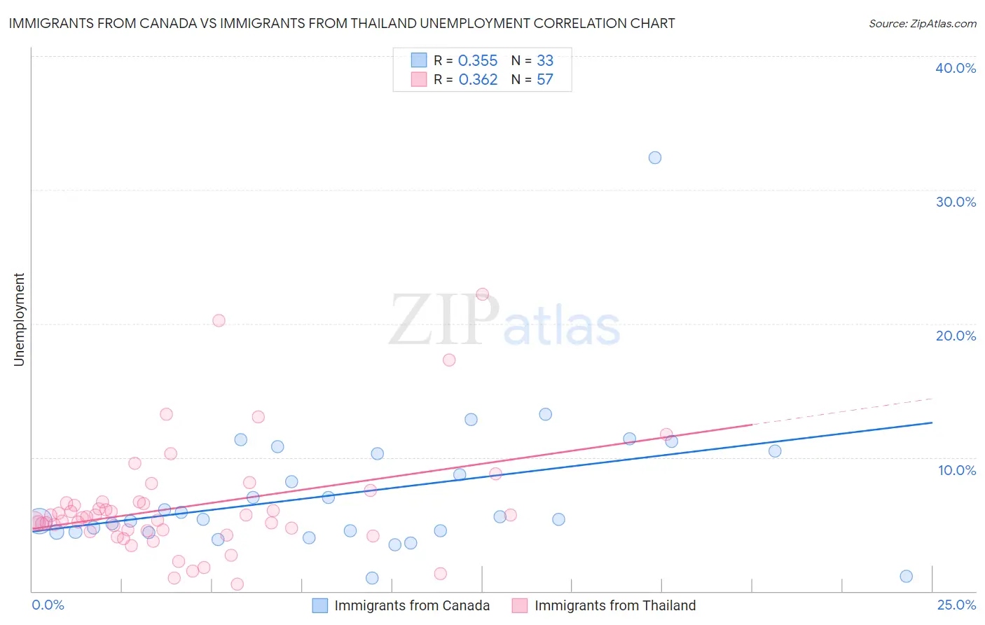 Immigrants from Canada vs Immigrants from Thailand Unemployment