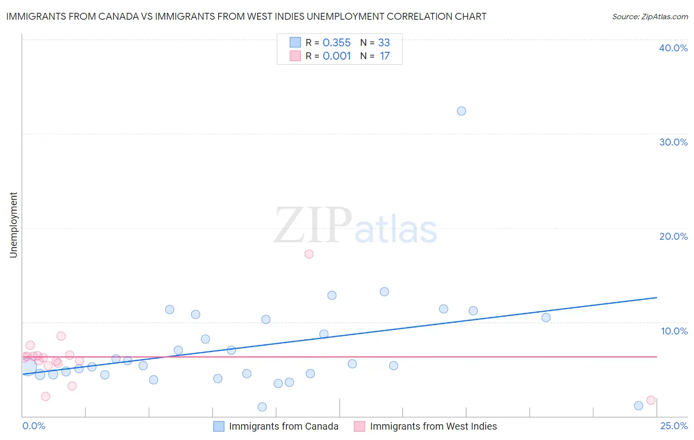 Immigrants from Canada vs Immigrants from West Indies Unemployment