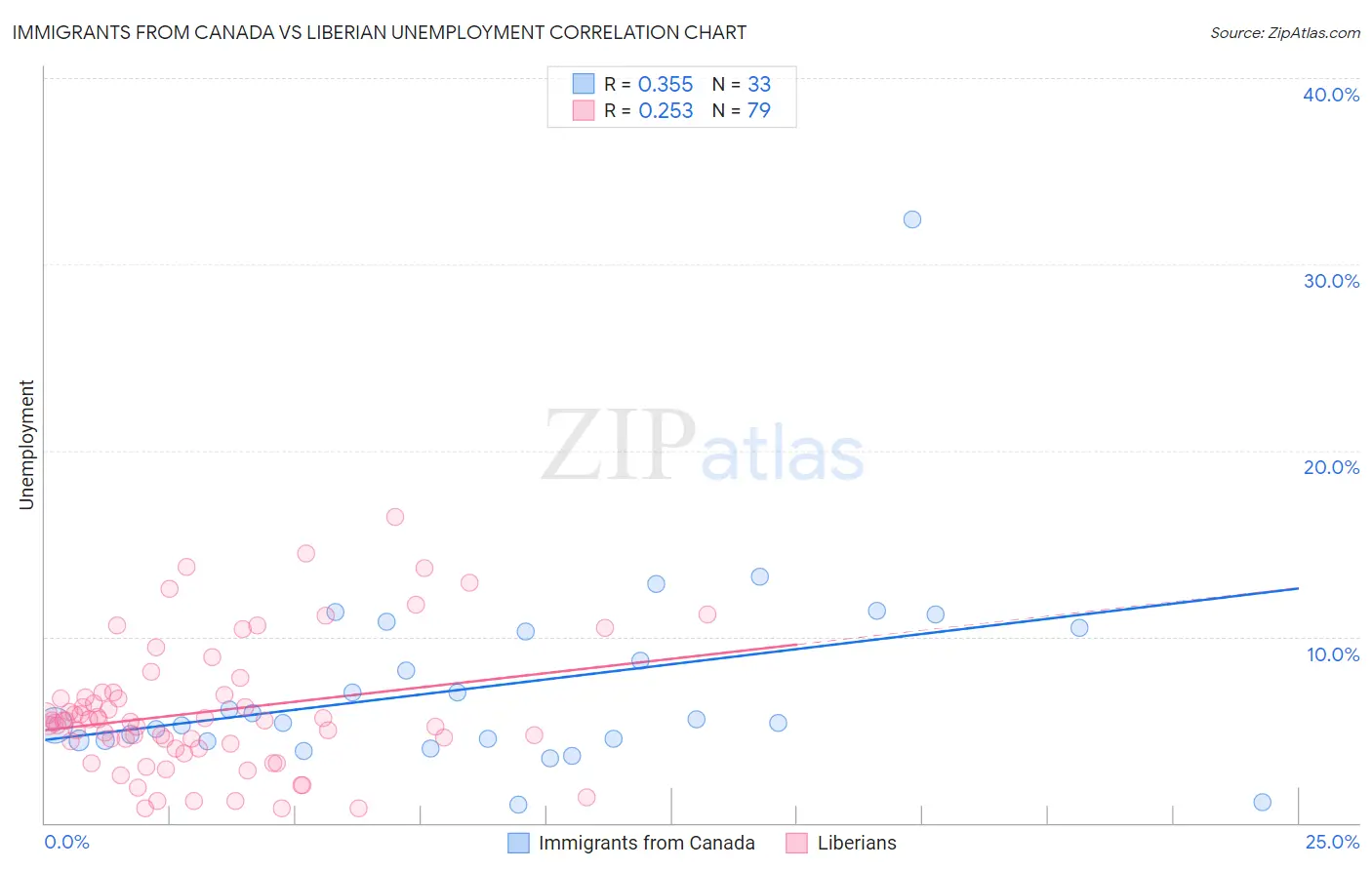 Immigrants from Canada vs Liberian Unemployment