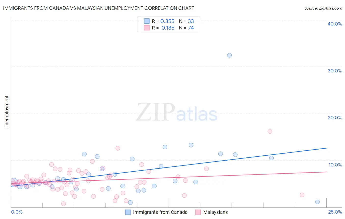 Immigrants from Canada vs Malaysian Unemployment