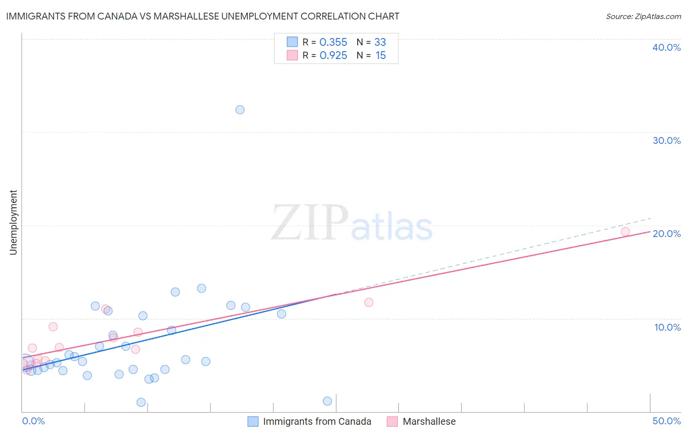 Immigrants from Canada vs Marshallese Unemployment