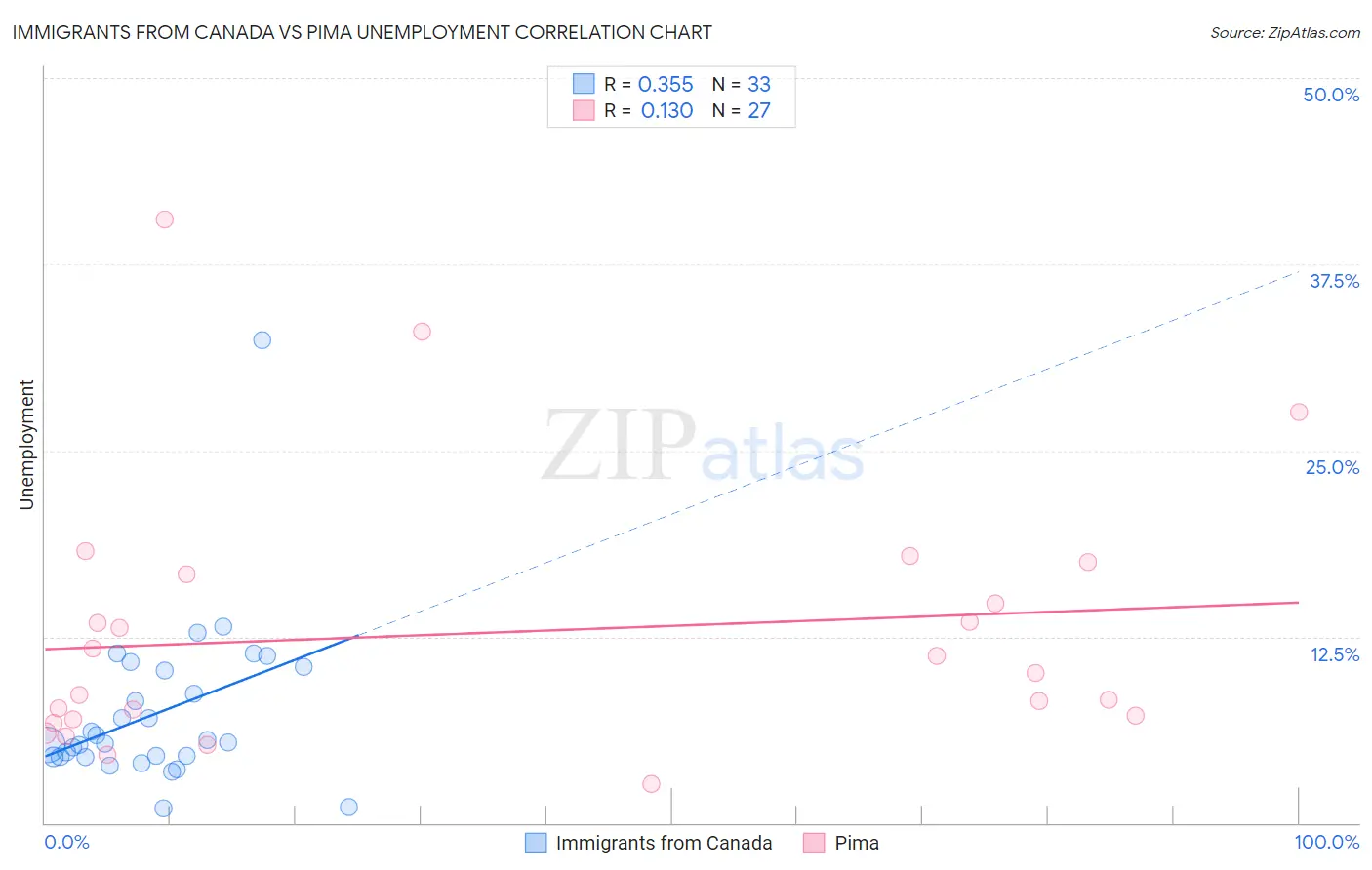 Immigrants from Canada vs Pima Unemployment