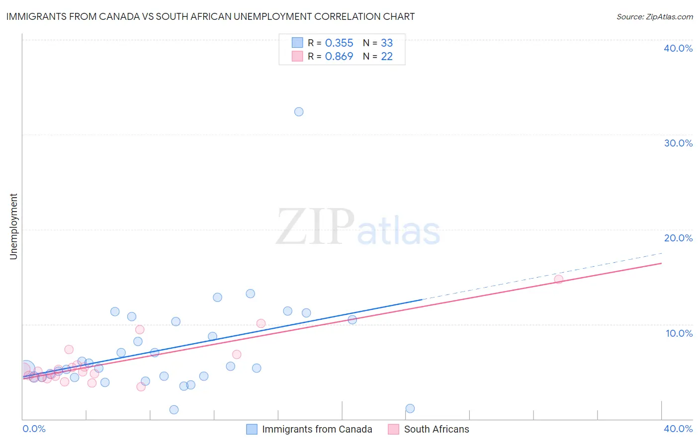 Immigrants from Canada vs South African Unemployment