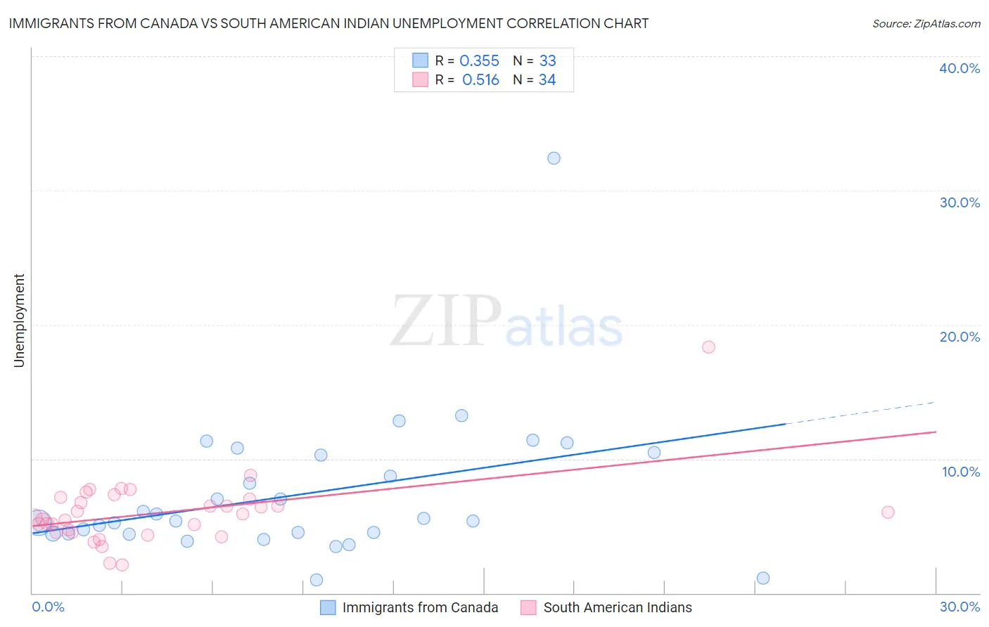 Immigrants from Canada vs South American Indian Unemployment