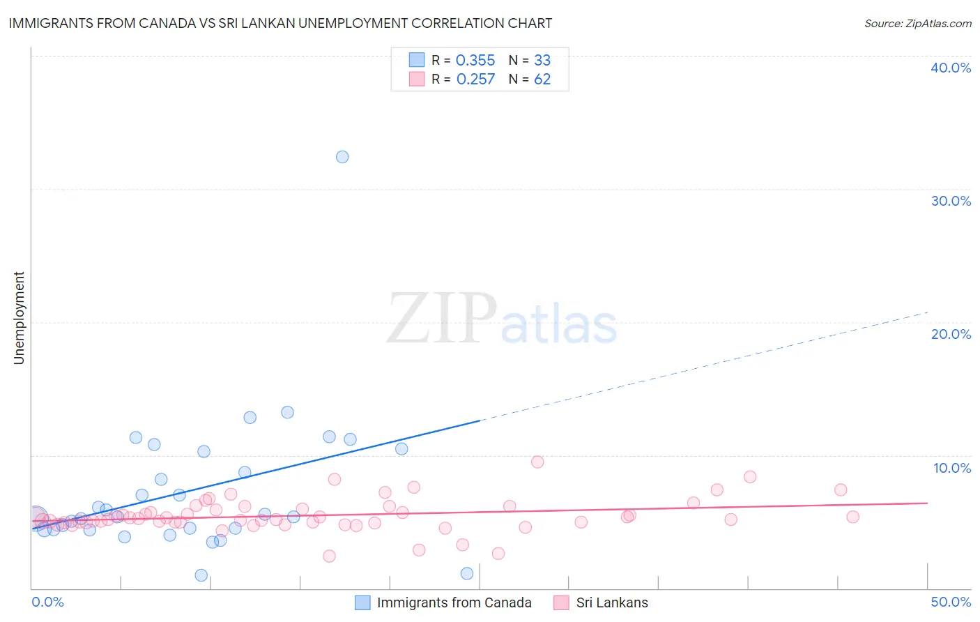 Immigrants from Canada vs Sri Lankan Unemployment