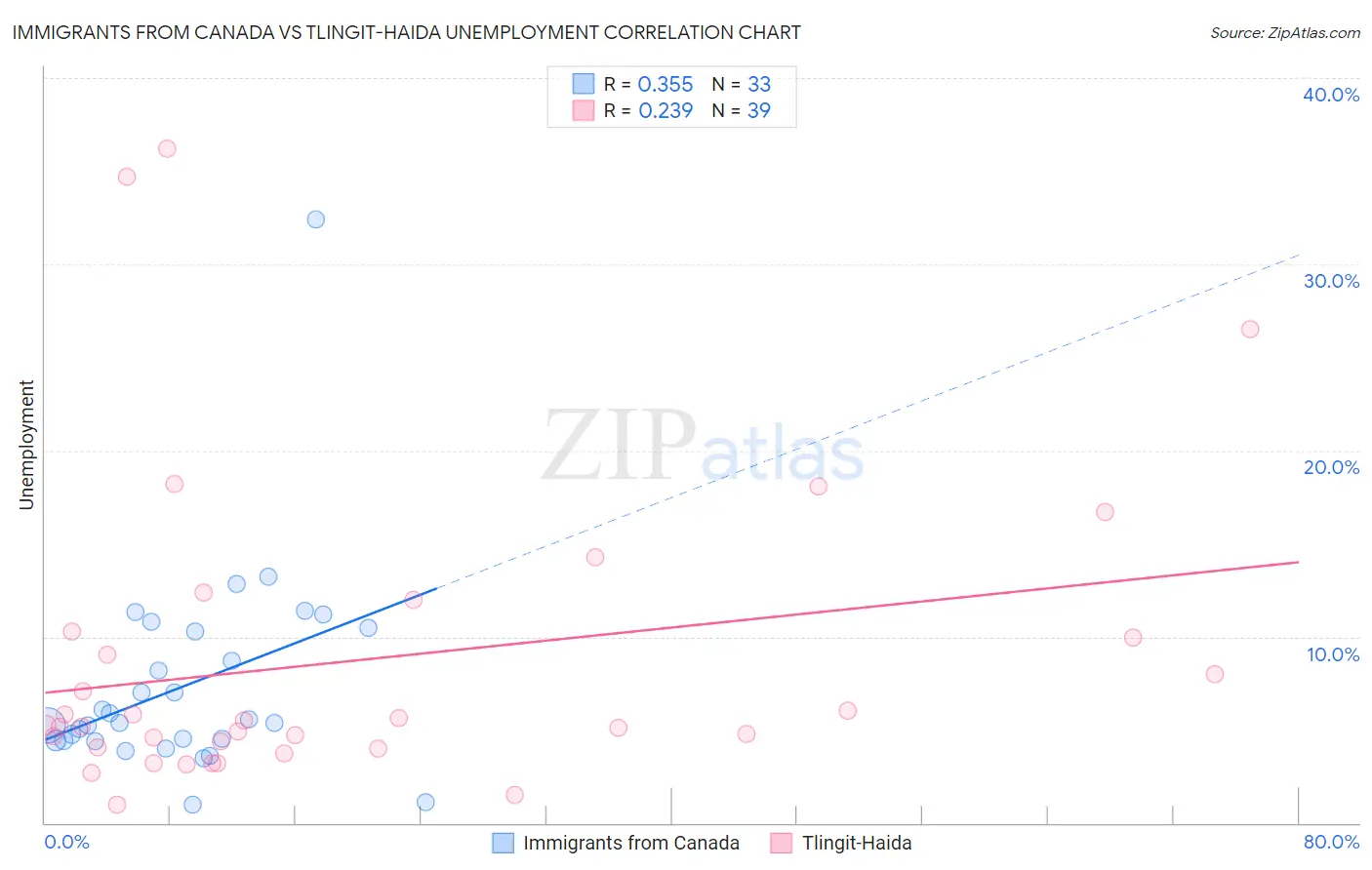 Immigrants from Canada vs Tlingit-Haida Unemployment