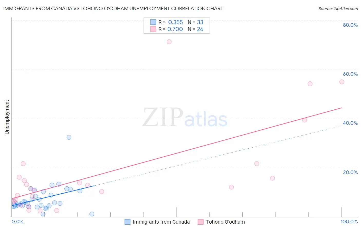 Immigrants from Canada vs Tohono O'odham Unemployment