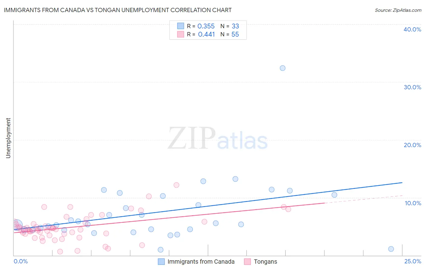 Immigrants from Canada vs Tongan Unemployment