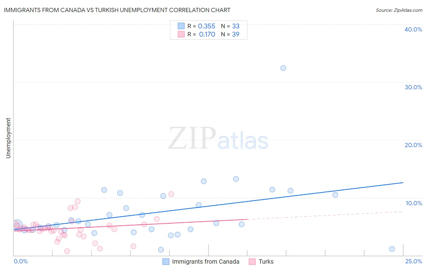 Immigrants from Canada vs Turkish Unemployment