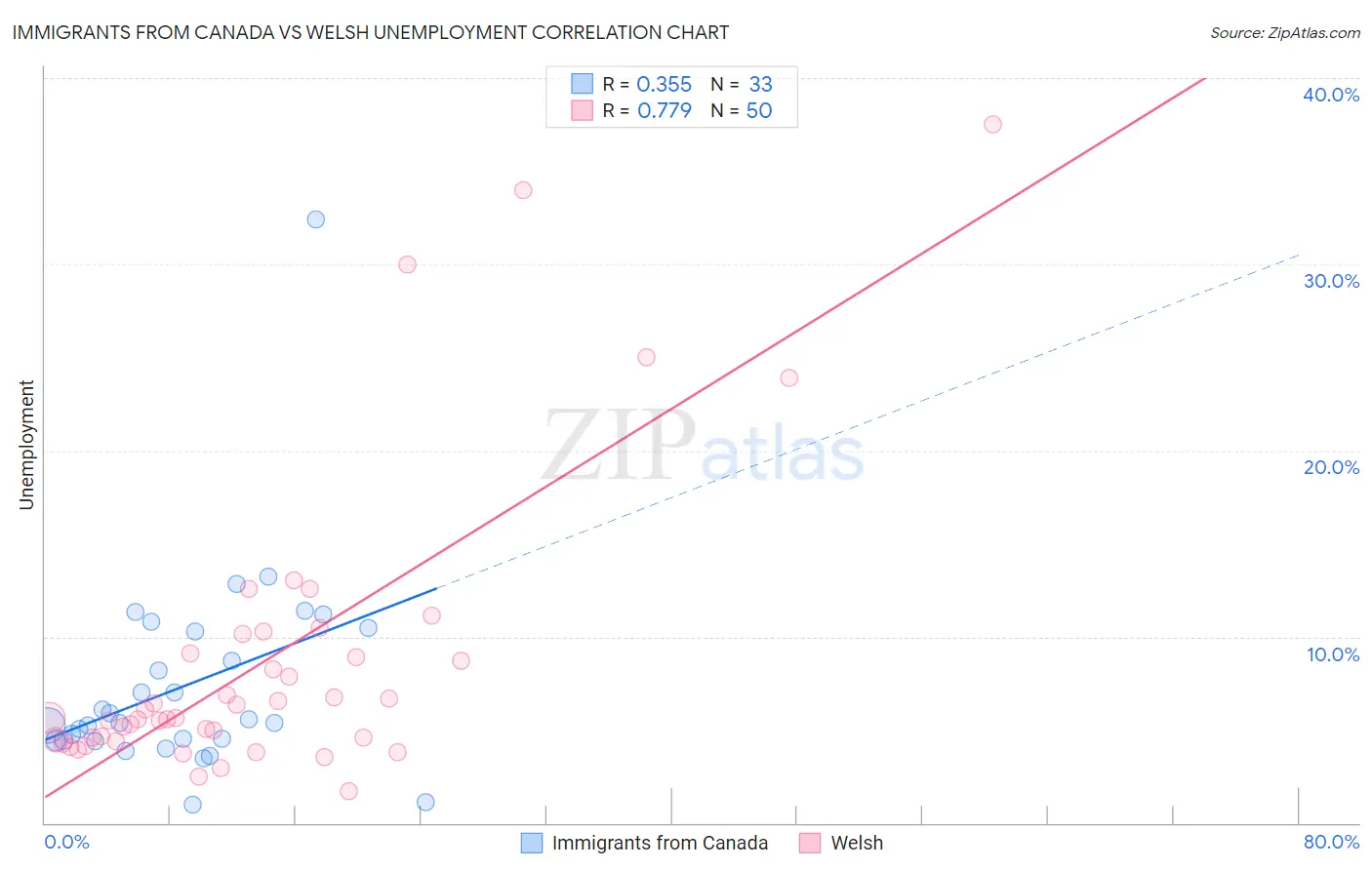 Immigrants from Canada vs Welsh Unemployment