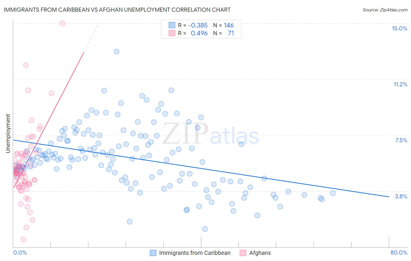 Immigrants from Caribbean vs Afghan Unemployment