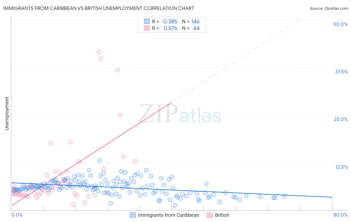 Immigrants from Caribbean vs British Unemployment