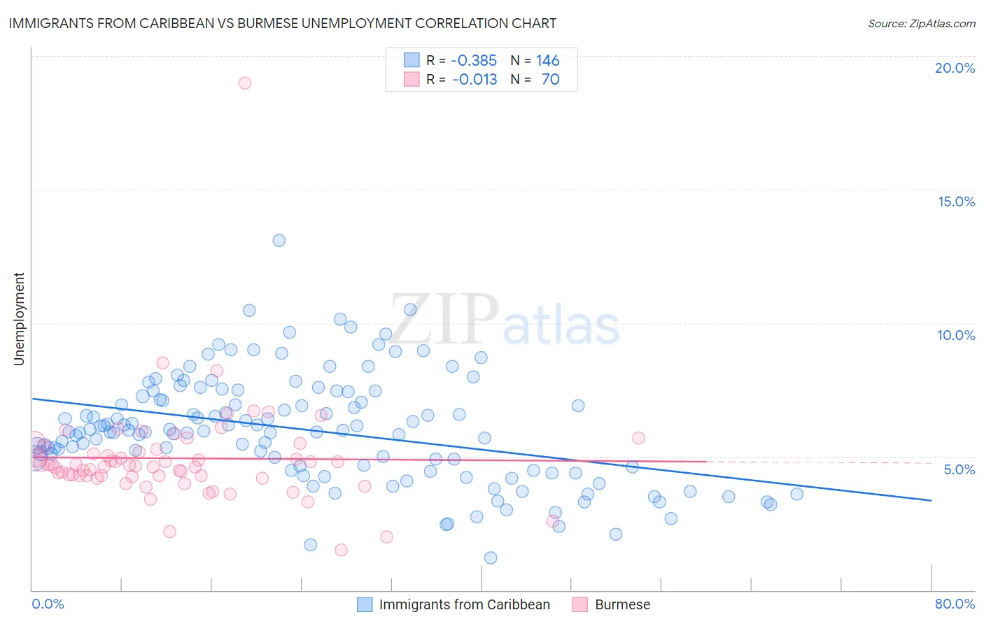 Immigrants from Caribbean vs Burmese Unemployment