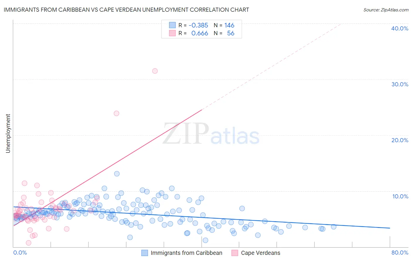 Immigrants from Caribbean vs Cape Verdean Unemployment