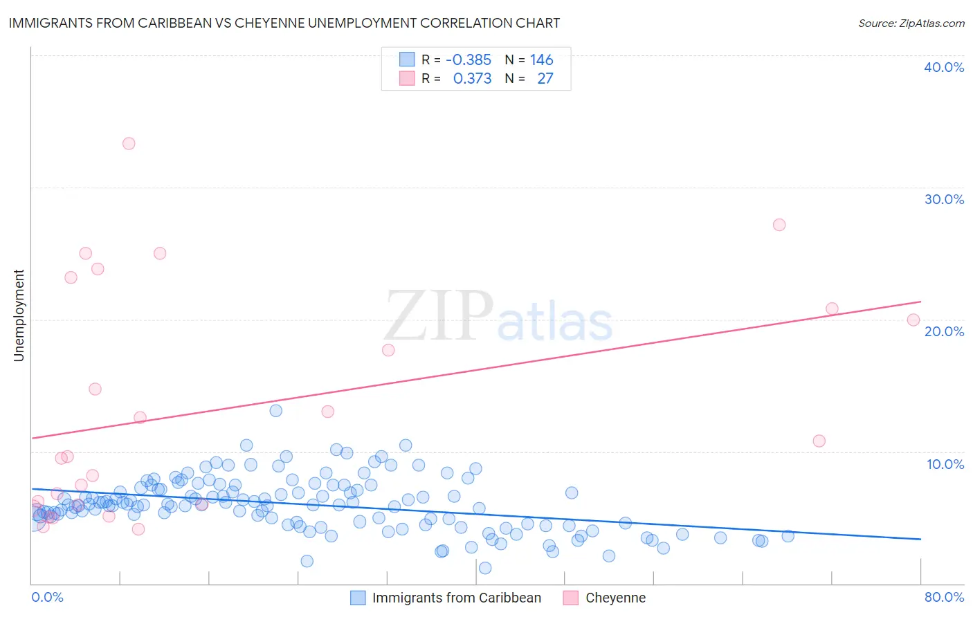 Immigrants from Caribbean vs Cheyenne Unemployment