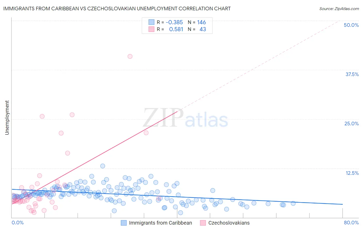 Immigrants from Caribbean vs Czechoslovakian Unemployment