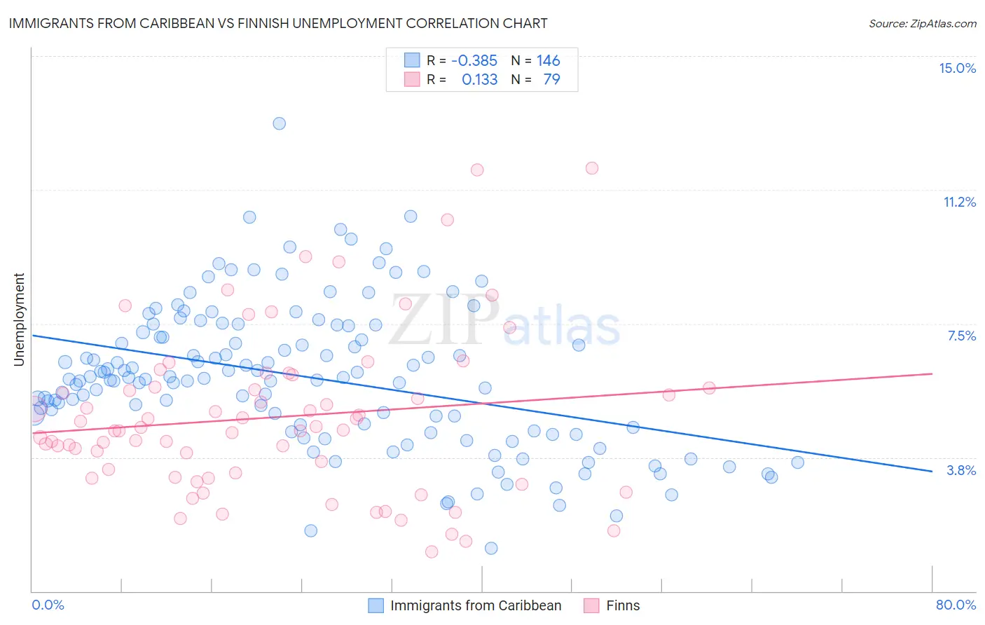 Immigrants from Caribbean vs Finnish Unemployment