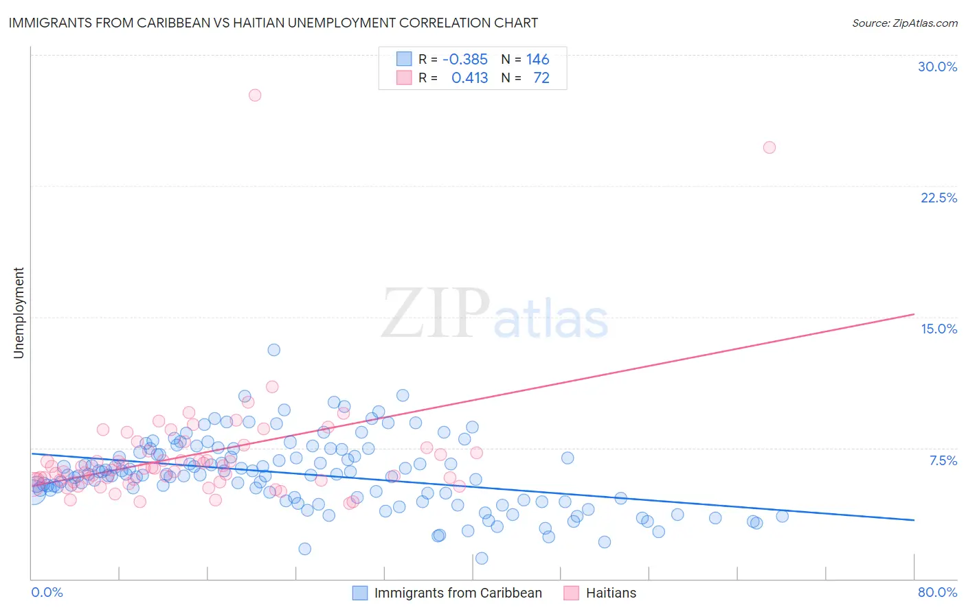 Immigrants from Caribbean vs Haitian Unemployment