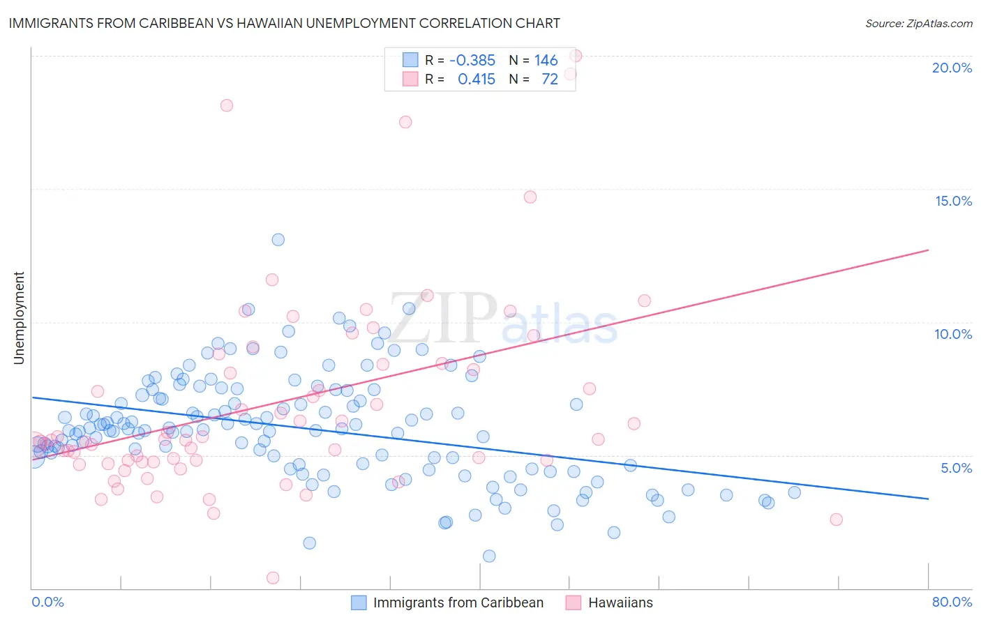 Immigrants from Caribbean vs Hawaiian Unemployment