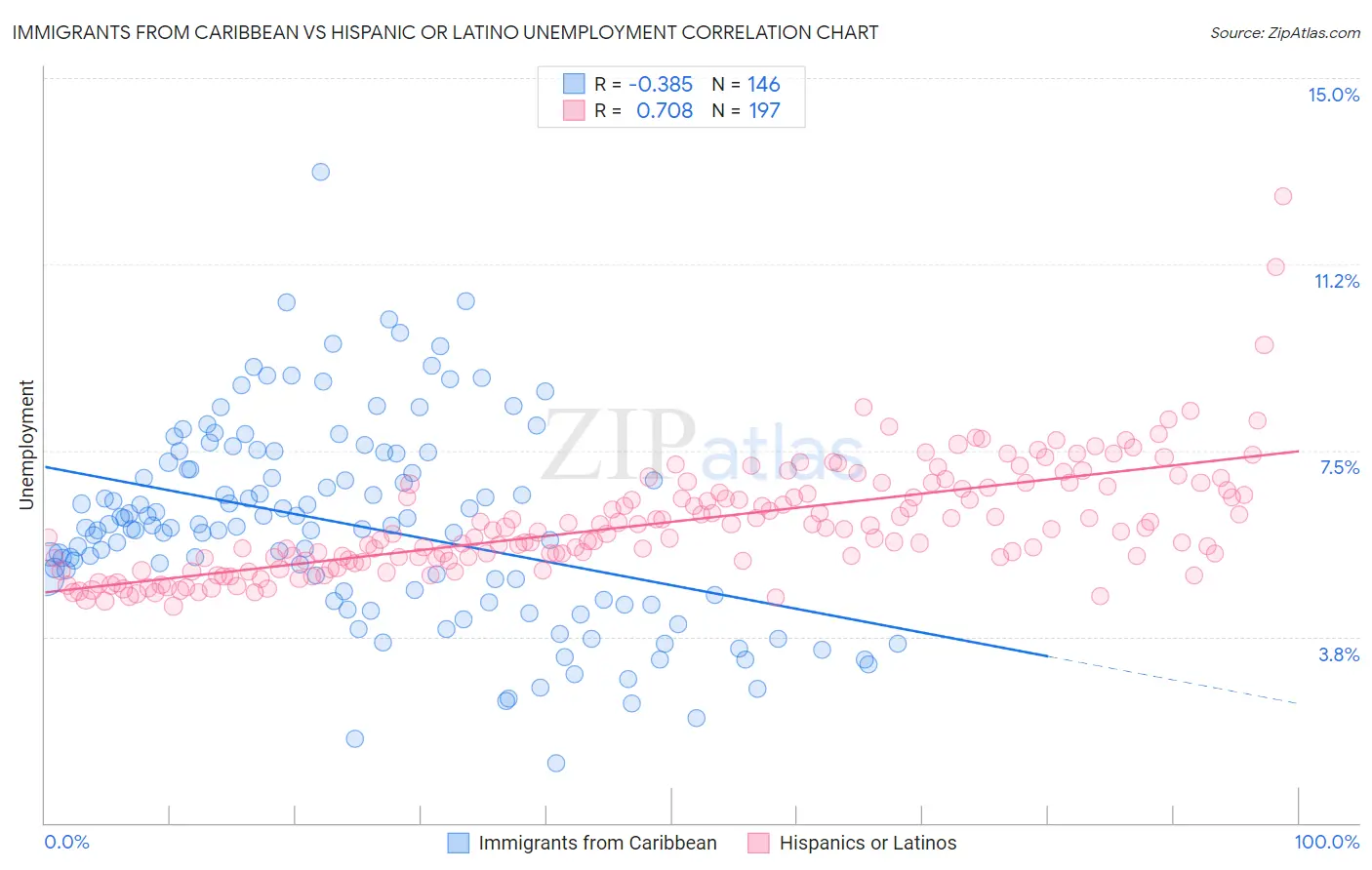 Immigrants from Caribbean vs Hispanic or Latino Unemployment