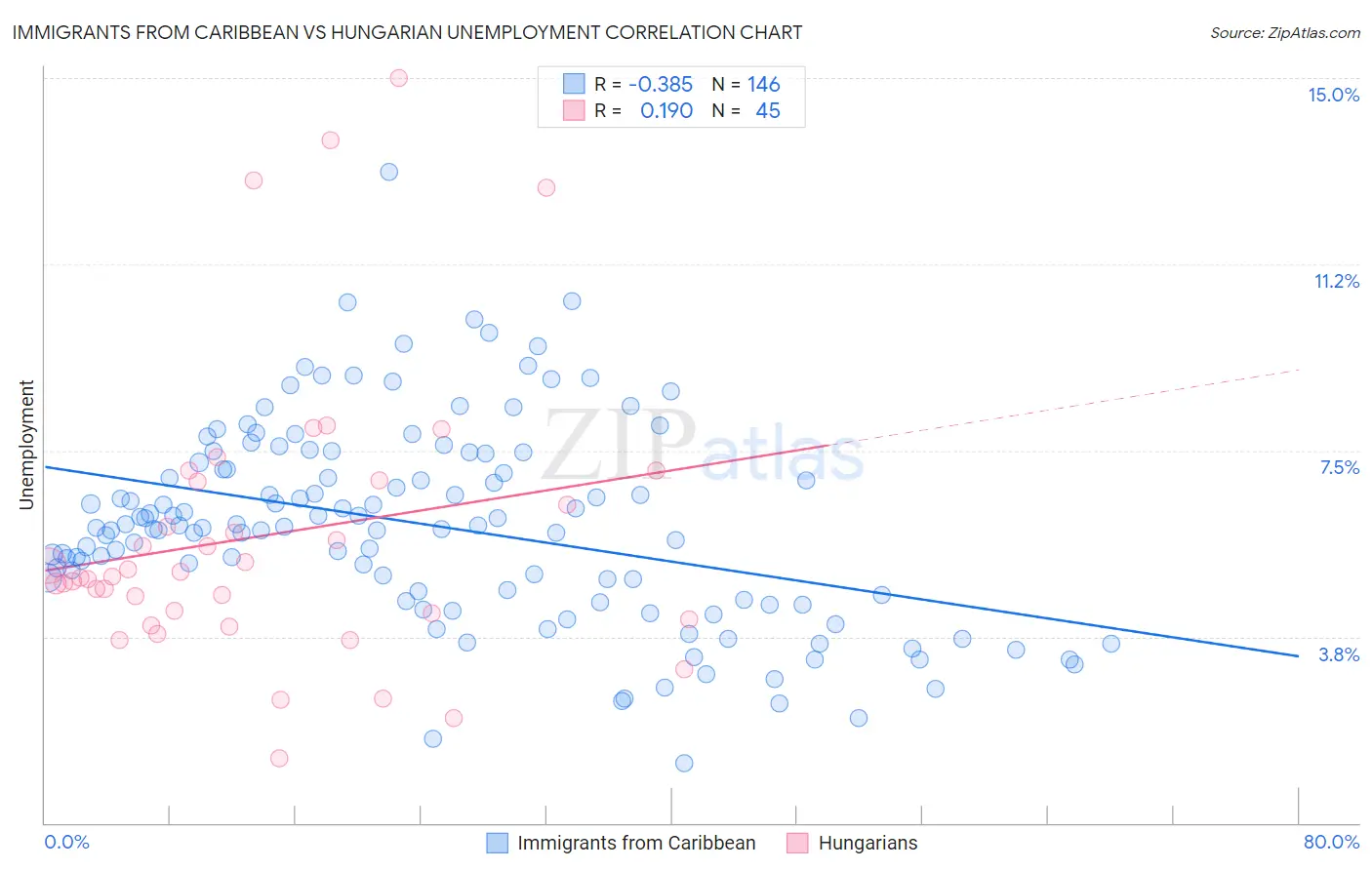 Immigrants from Caribbean vs Hungarian Unemployment