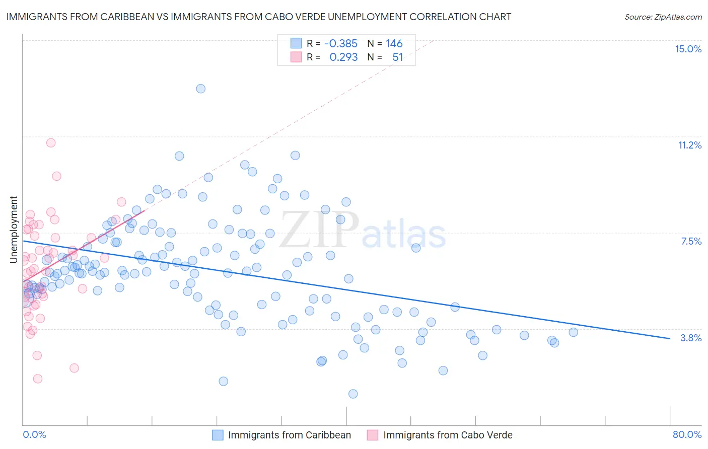 Immigrants from Caribbean vs Immigrants from Cabo Verde Unemployment