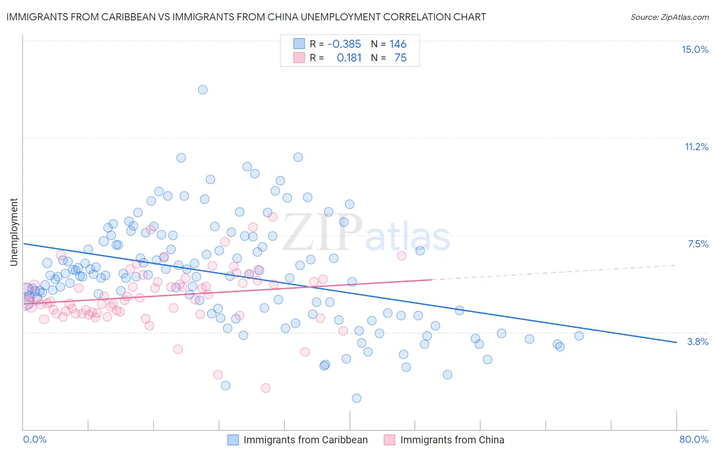 Immigrants from Caribbean vs Immigrants from China Unemployment