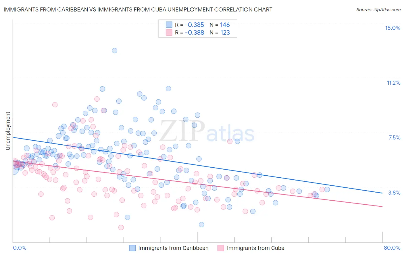 Immigrants from Caribbean vs Immigrants from Cuba Unemployment
