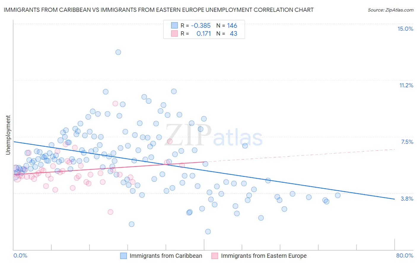 Immigrants from Caribbean vs Immigrants from Eastern Europe Unemployment