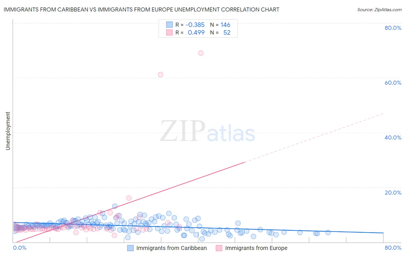 Immigrants from Caribbean vs Immigrants from Europe Unemployment