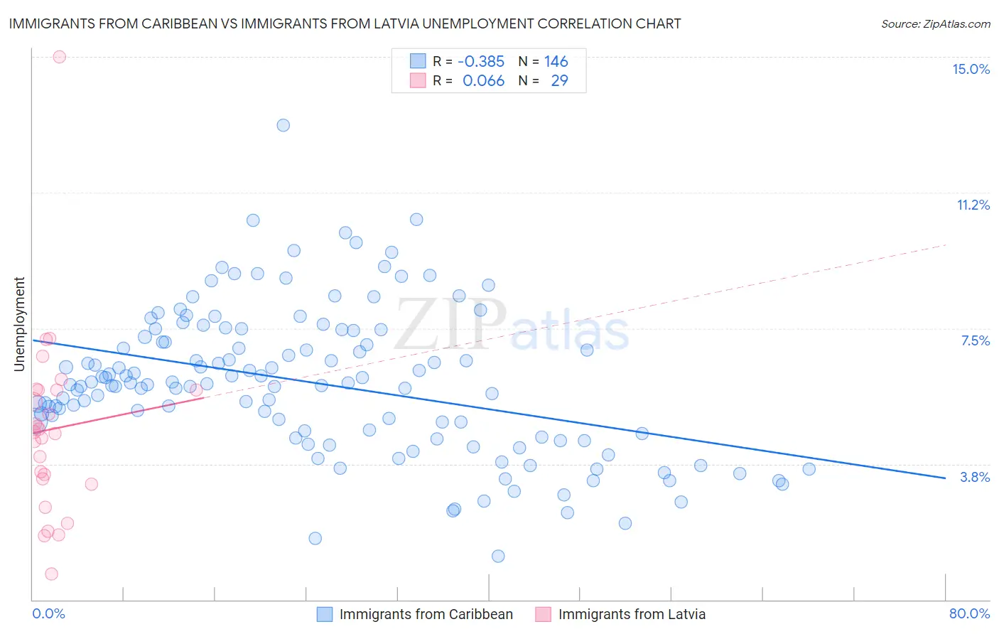 Immigrants from Caribbean vs Immigrants from Latvia Unemployment