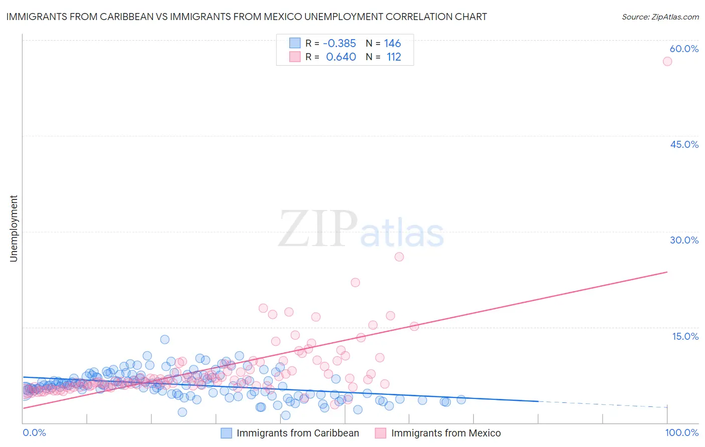 Immigrants from Caribbean vs Immigrants from Mexico Unemployment