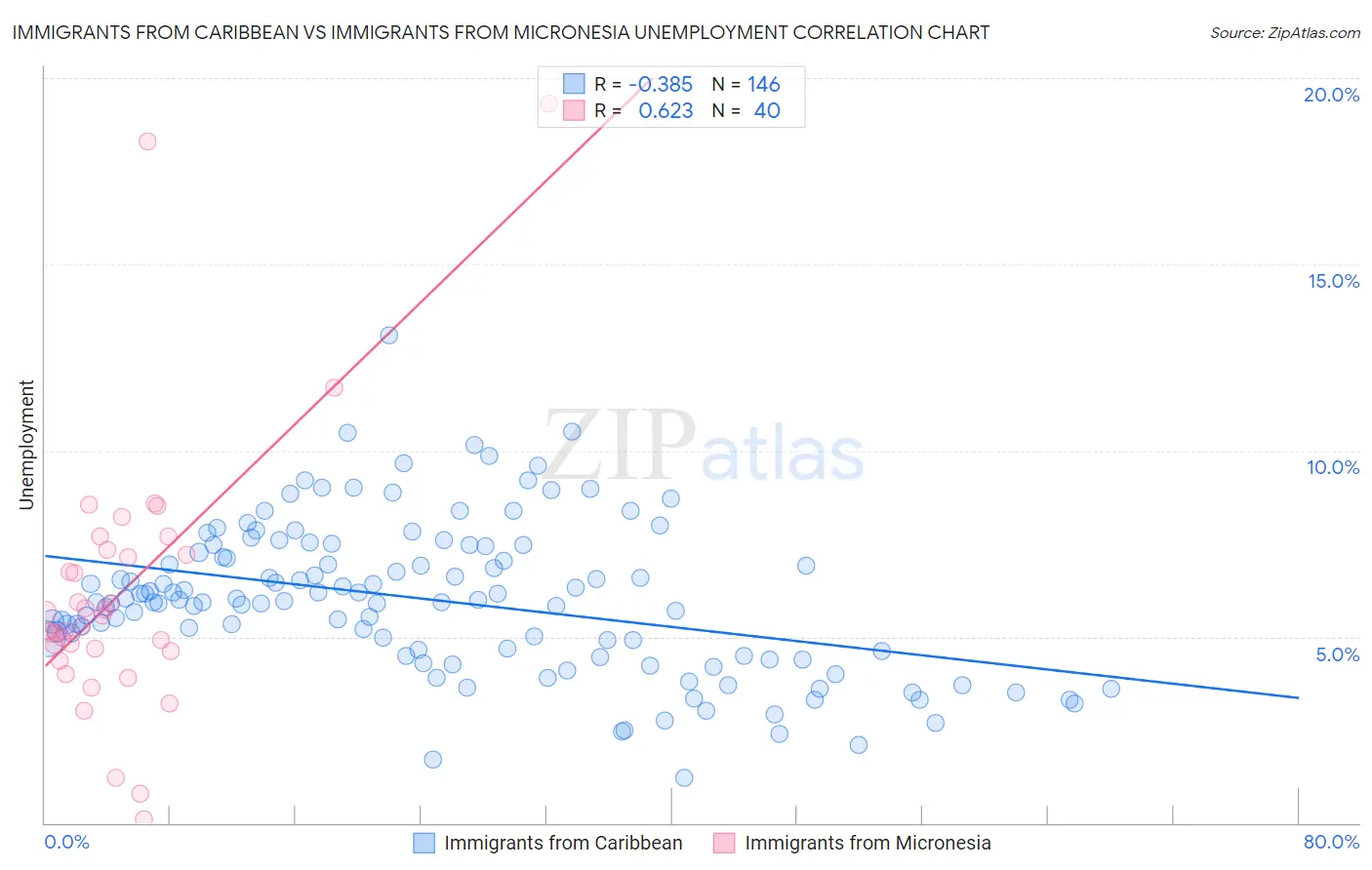 Immigrants from Caribbean vs Immigrants from Micronesia Unemployment