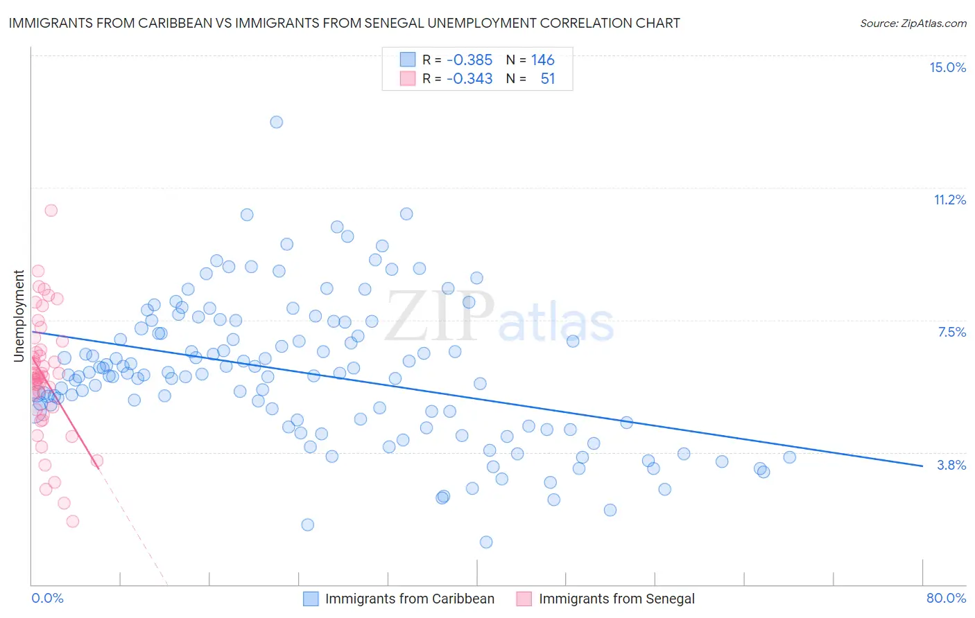 Immigrants from Caribbean vs Immigrants from Senegal Unemployment