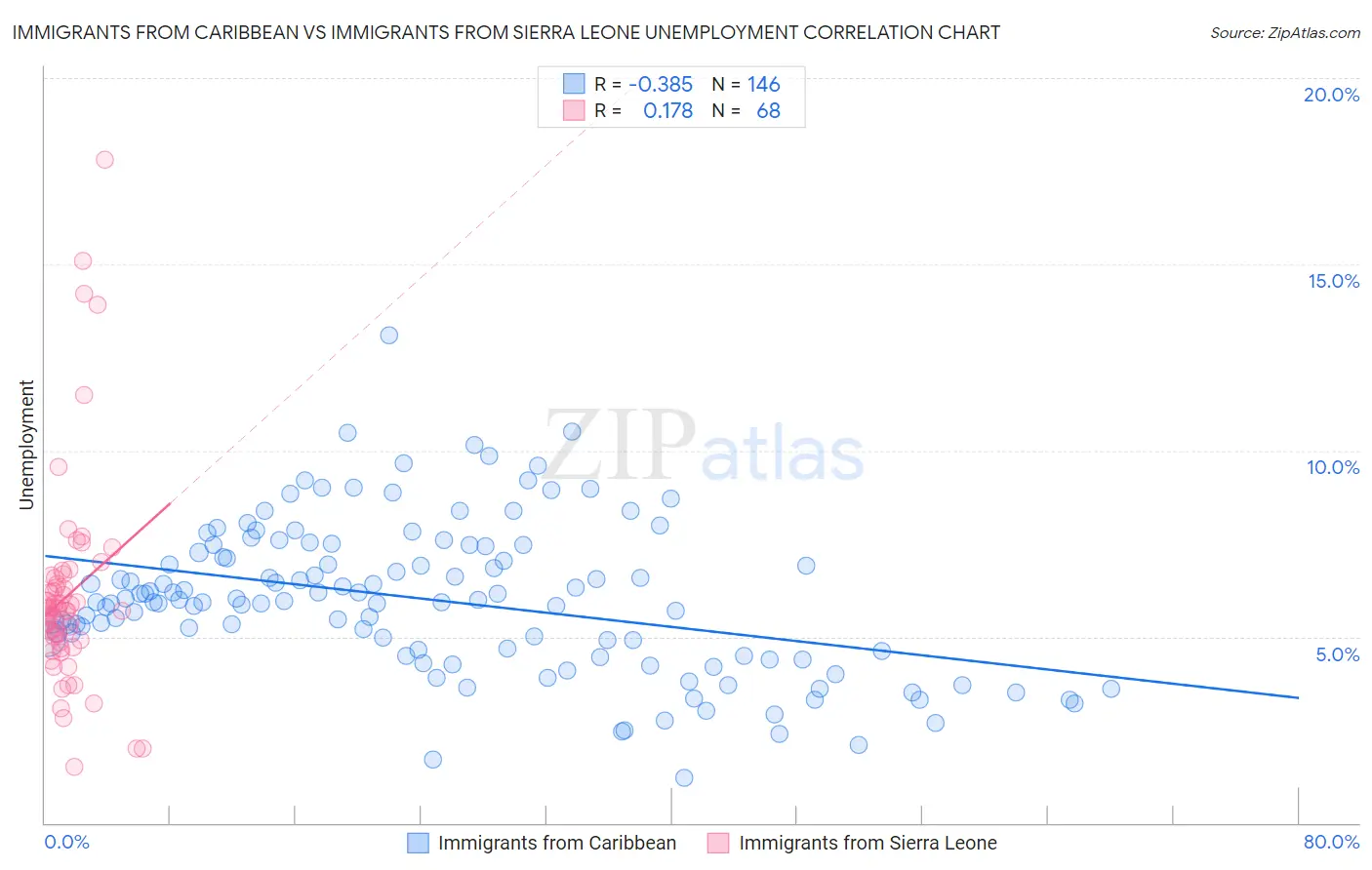 Immigrants from Caribbean vs Immigrants from Sierra Leone Unemployment