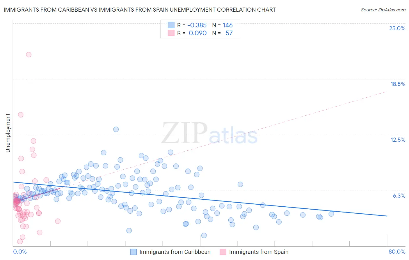 Immigrants from Caribbean vs Immigrants from Spain Unemployment