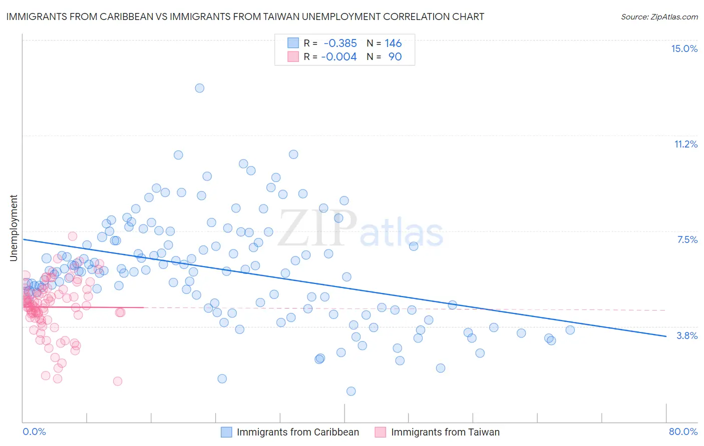 Immigrants from Caribbean vs Immigrants from Taiwan Unemployment