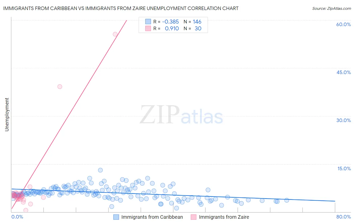 Immigrants from Caribbean vs Immigrants from Zaire Unemployment