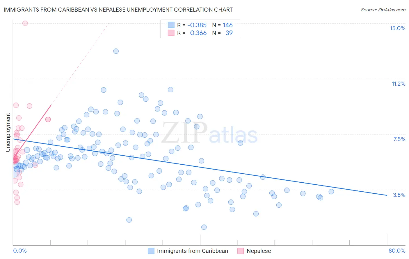 Immigrants from Caribbean vs Nepalese Unemployment