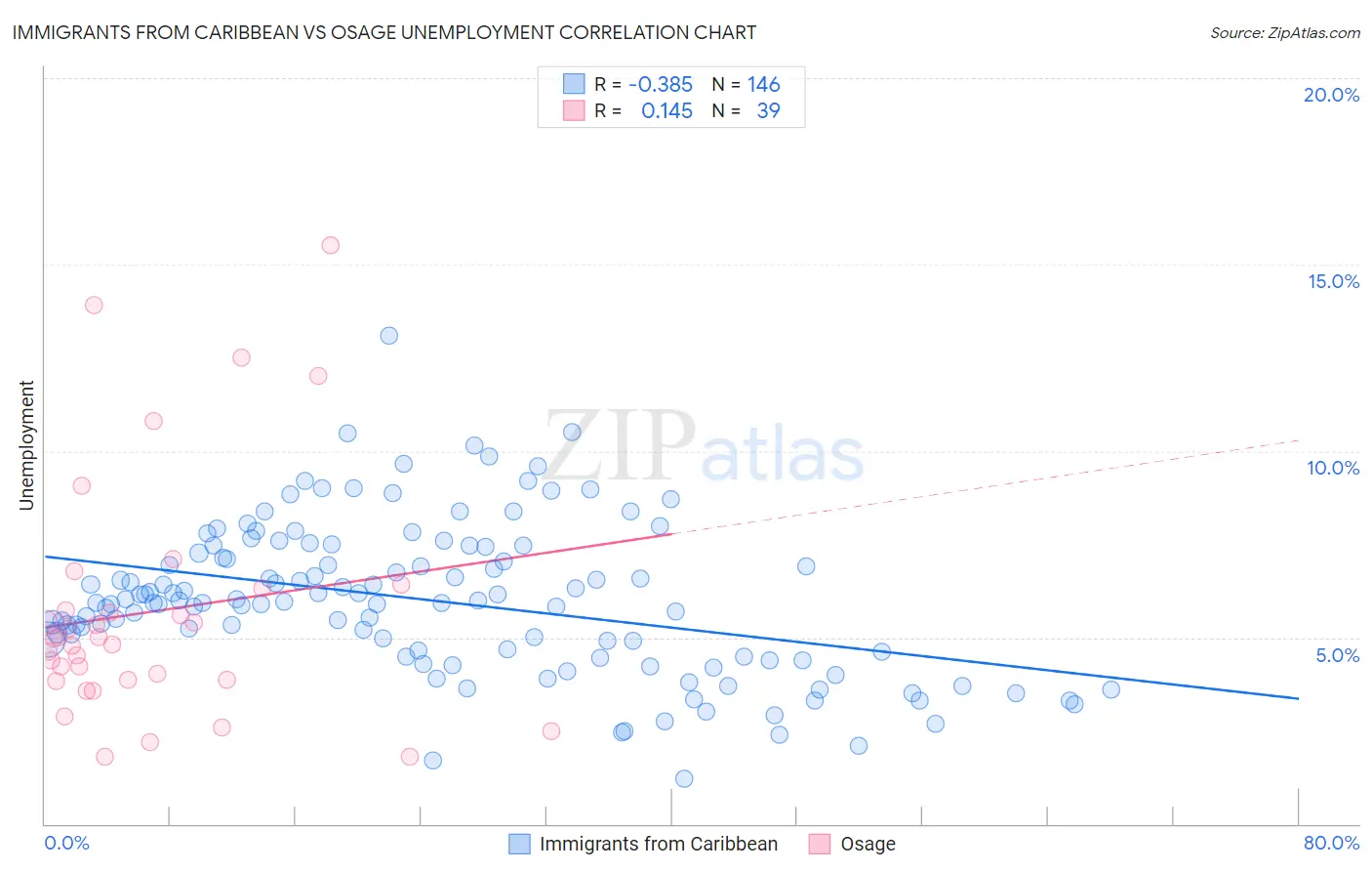 Immigrants from Caribbean vs Osage Unemployment