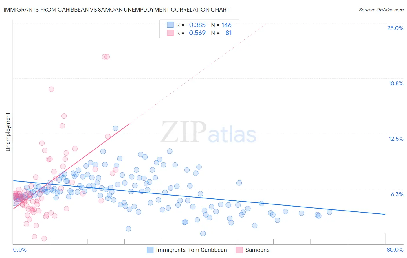 Immigrants from Caribbean vs Samoan Unemployment