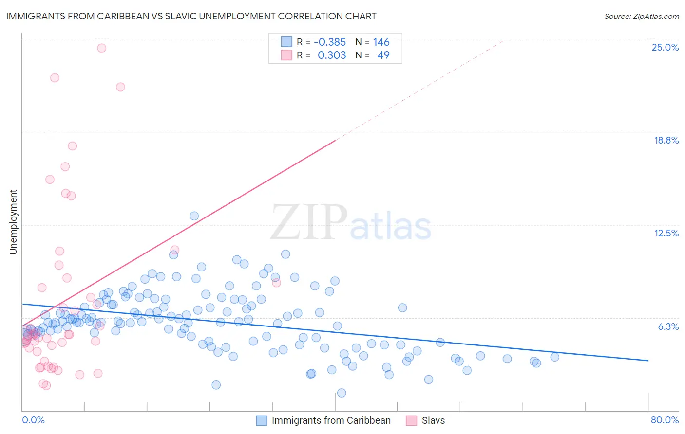 Immigrants from Caribbean vs Slavic Unemployment